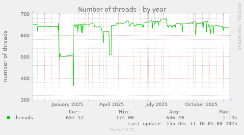 Number of threads