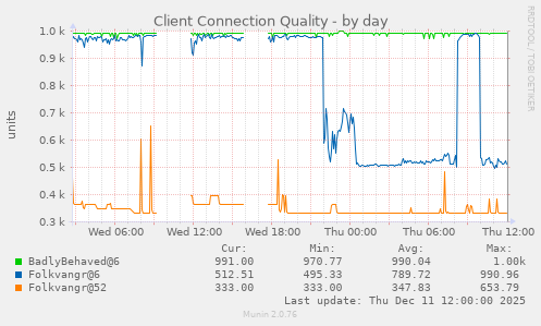 Client Connection Quality