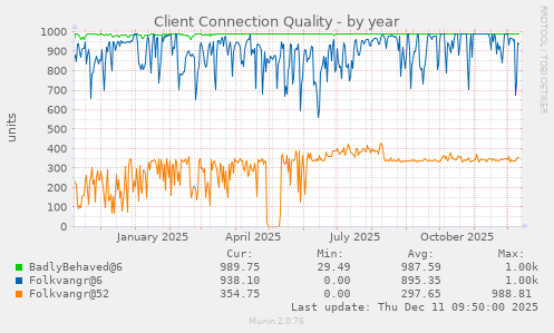 Client Connection Quality