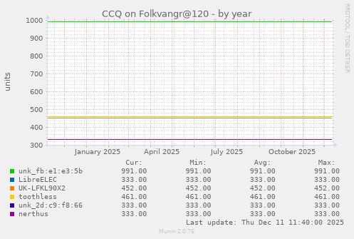 CCQ on Folkvangr@120