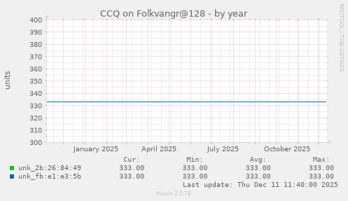 CCQ on Folkvangr@128