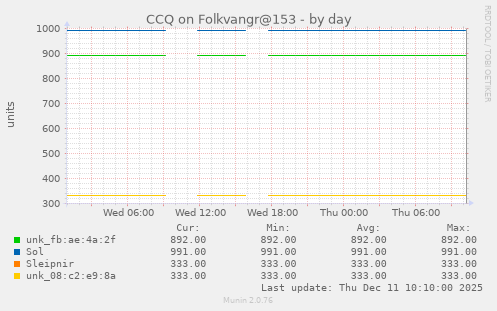 CCQ on Folkvangr@153
