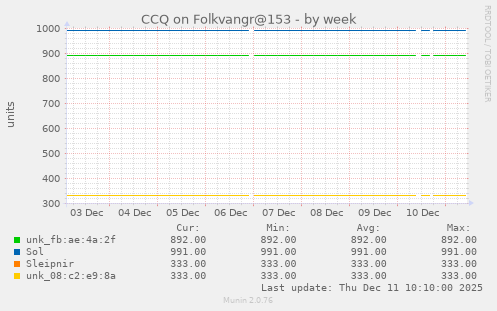 CCQ on Folkvangr@153