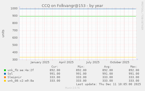 CCQ on Folkvangr@153