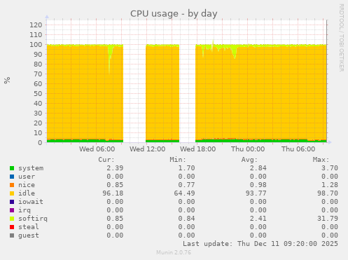 CPU usage