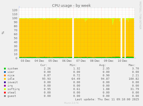 CPU usage