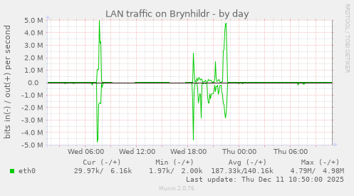 LAN traffic on Brynhildr