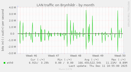LAN traffic on Brynhildr