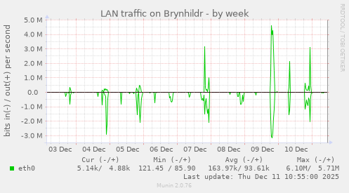LAN traffic on Brynhildr
