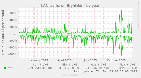 LAN traffic on Brynhildr