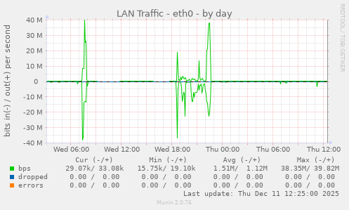 LAN Traffic - eth0