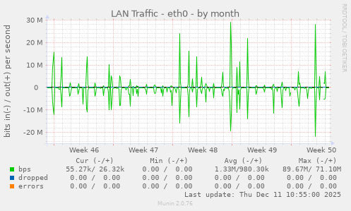 LAN Traffic - eth0