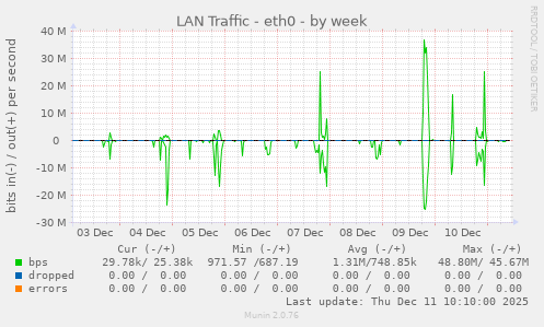 LAN Traffic - eth0