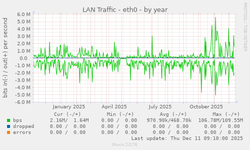 LAN Traffic - eth0