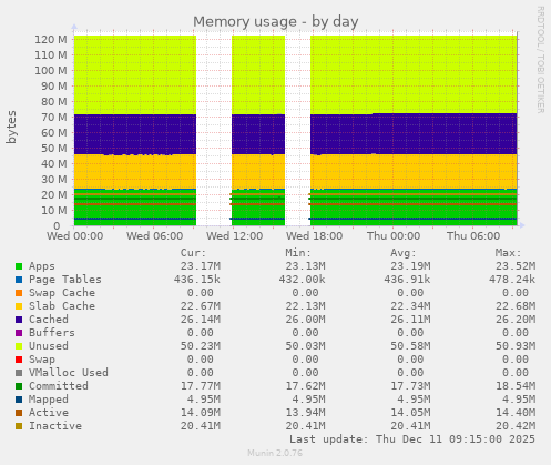 Memory usage