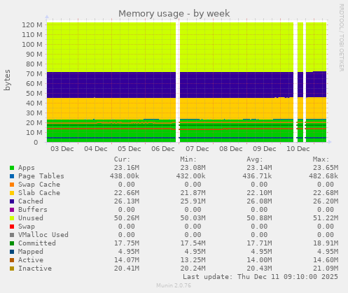 Memory usage