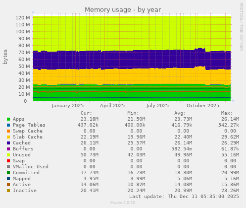 Memory usage