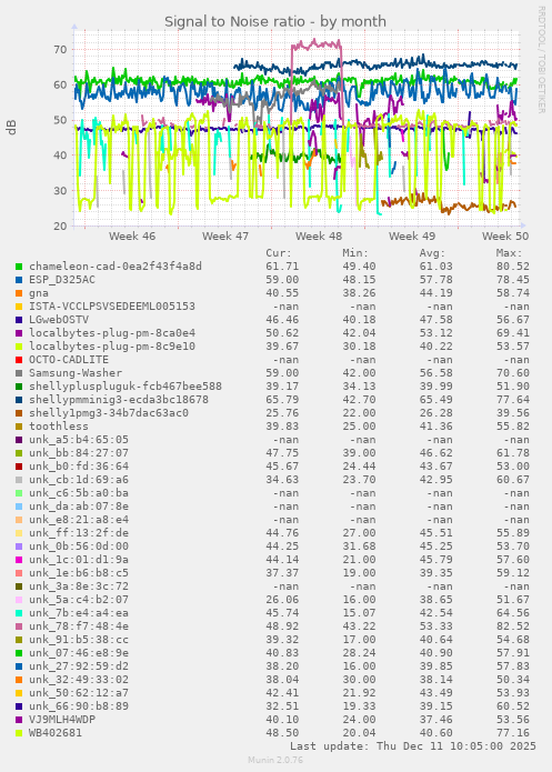 Signal to Noise ratio