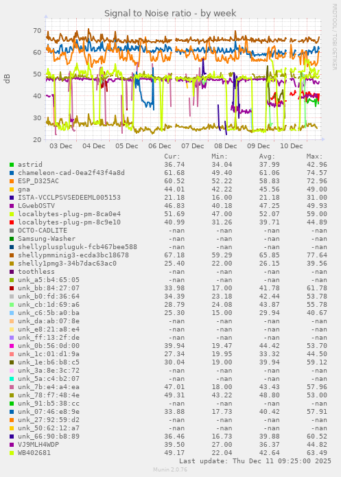 Signal to Noise ratio