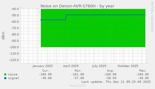 Noise on Denon-AVR-S760H