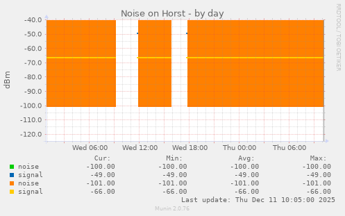 Noise on Horst