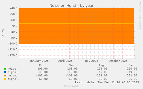 Noise on Horst