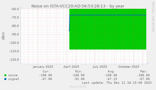 Noise on ISTA-VCC20:AD:56:53:28:13