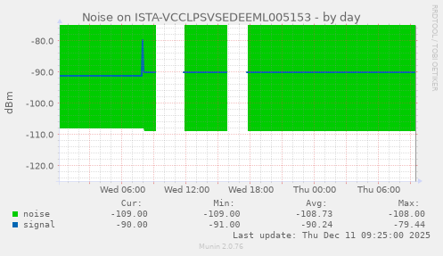 Noise on ISTA-VCCLPSVSEDEEML005153
