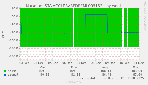 Noise on ISTA-VCCLPSVSEDEEML005153