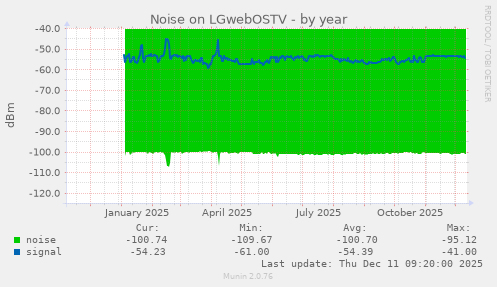 Noise on LGwebOSTV