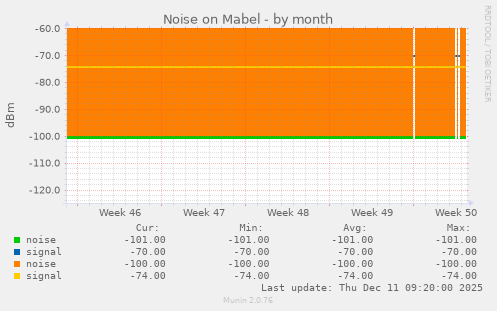 Noise on Mabel