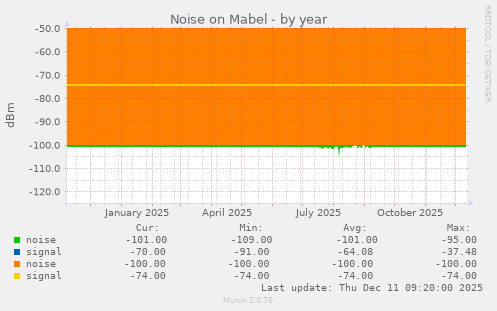 Noise on Mabel