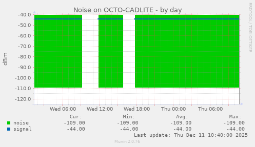 Noise on OCTO-CADLITE