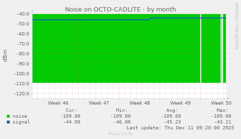 Noise on OCTO-CADLITE