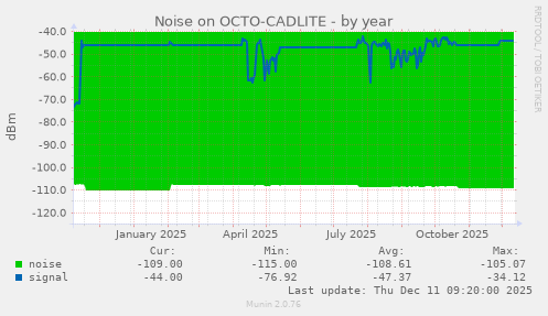 Noise on OCTO-CADLITE