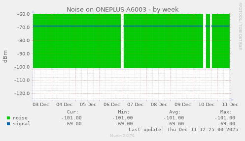 Noise on ONEPLUS-A6003
