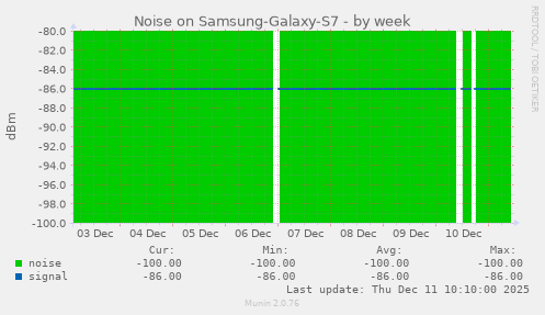 Noise on Samsung-Galaxy-S7