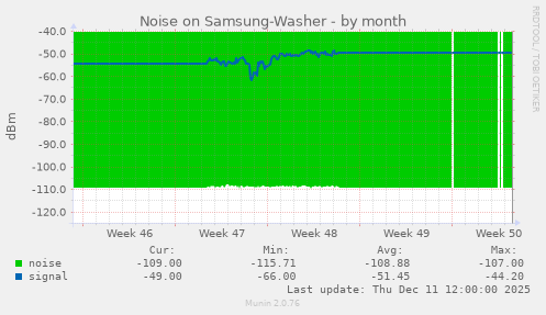 Noise on Samsung-Washer