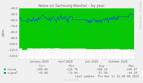 Noise on Samsung-Washer