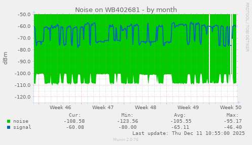 Noise on WB402681