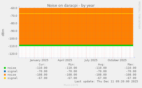 Noise on daracpi