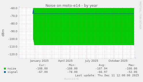 Noise on moto-e14