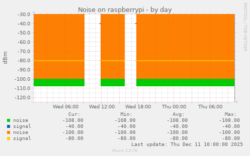 Noise on raspberrypi