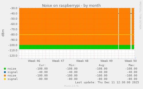 Noise on raspberrypi