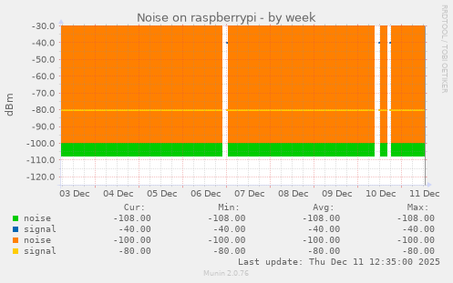 Noise on raspberrypi
