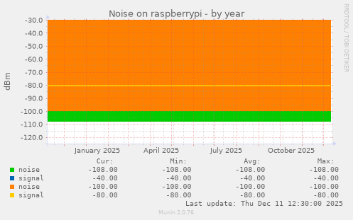 Noise on raspberrypi