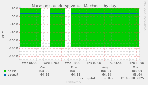 Noise on saundersp-Virtual-Machine