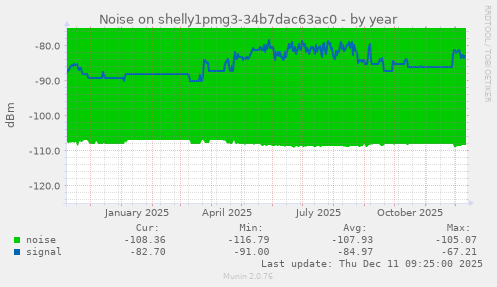 Noise on shelly1pmg3-34b7dac63ac0