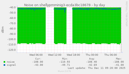 Noise on shellypmminig3-ecda3bc18678