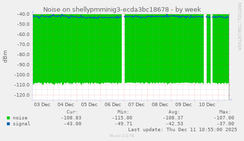 Noise on shellypmminig3-ecda3bc18678